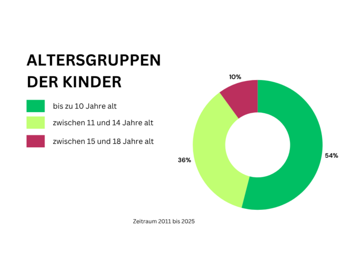 Graph Weiss_Altersgruppen