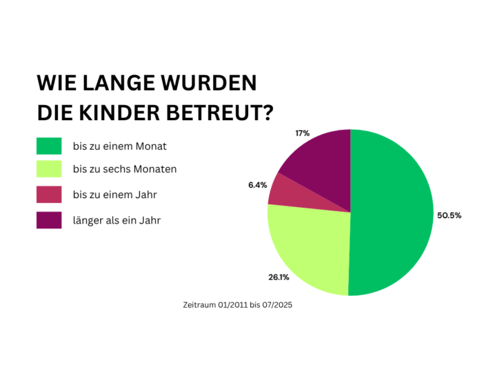 Graph Weiss_Dauer