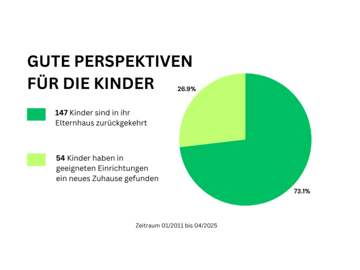 Graph Weiss_Perspektiven